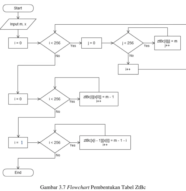 Gambar 3.7 Flowchart Pembentukan Tabel ZtBc  3.4.3.1  PseudocodePembentukan Tabel ZtBc 