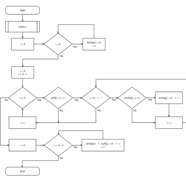 Gambar 3.8Flowchart PembentukanTabel BmGs  3.4.4.1  PseudocodePembentukan Tabel BmGs 