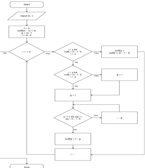 Gambar 3.9 Flowchart PembentukanTabel Suffix  3.4.5.1  PseudocodePembentukan Tabel Suffix 