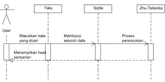 Gambar 3.3 Diagram Sequence 