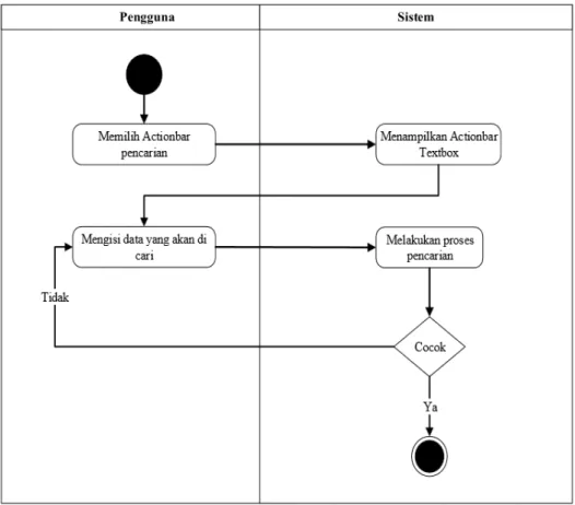 Gambar 3.4  ActivityDiagram 