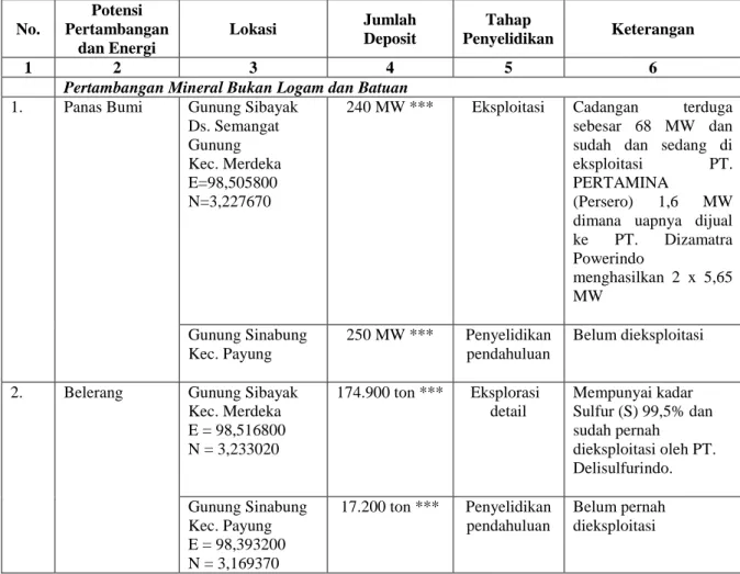 Tabel 2. Potensi dan Kondisi Pertambangan di Kabupaten Karo 
