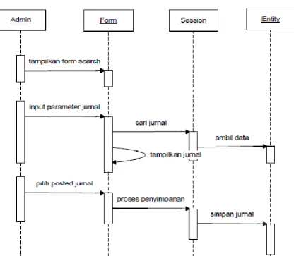Gambar II.18. Activity Diagram Sistem Interaktif Jurnal  Sumber : ( I Ketut Ari Wiwekananda; 2011 :6) 