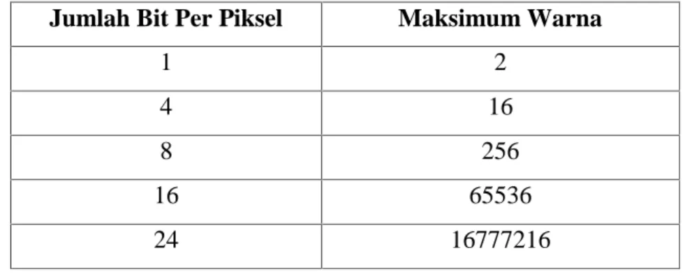Tabel 2.1.  Hubungan bit per piksel dengan maksimum warna pada bitmap Jumlah Bit Per Piksel Maksimum Warna