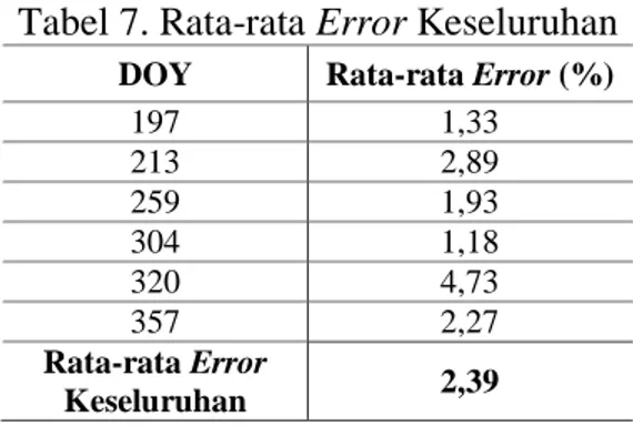 Tabel 7. Rata-rata Error Keseluruhan 