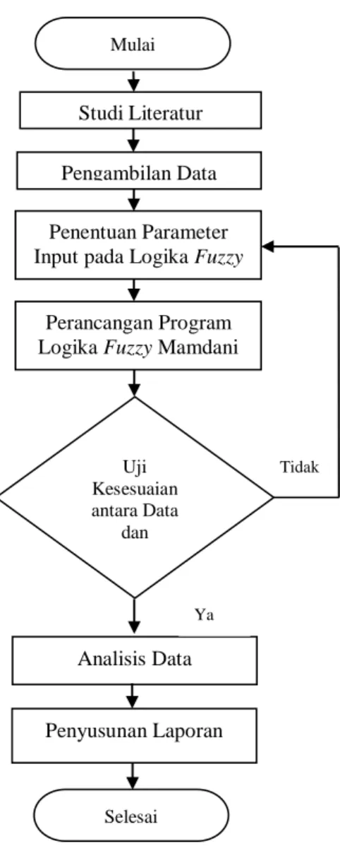 Gambar 1. Metode Penelitian 