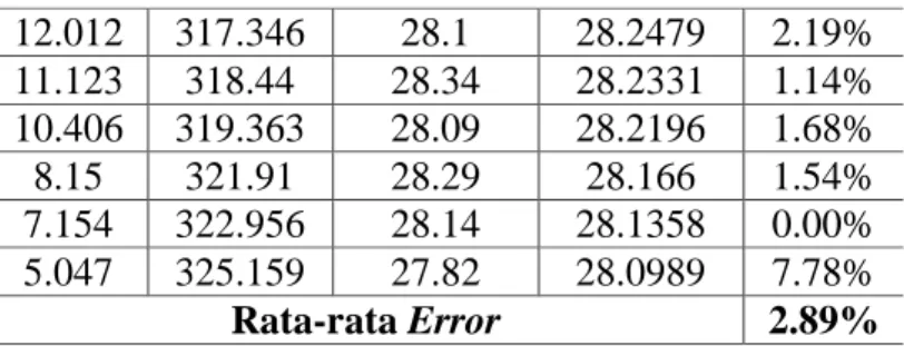 Tabel 3. Kekuatan Sinyal DOY 259 