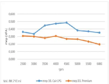 Gambar 4a.  Perbandingan Nilai mep bahan bakar cair LPG dan Premium terhadap Variasi Vol