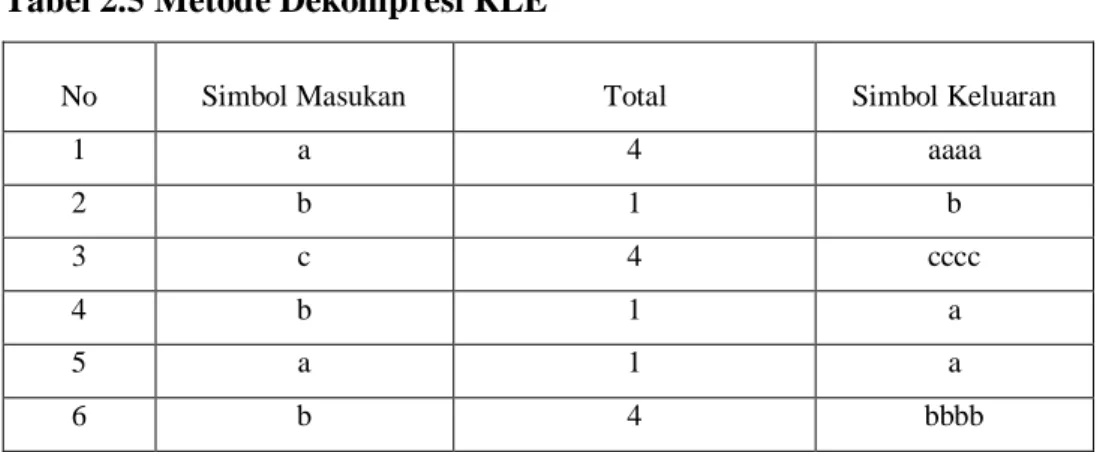 Tabel 2.5 Metode Dekompresi RLE  
