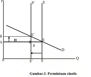 Gambar.3. Permintaan elastis 