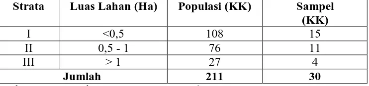 Tabel. 1. Populasi dan Sampel Petani di Desa Kota Rantang 