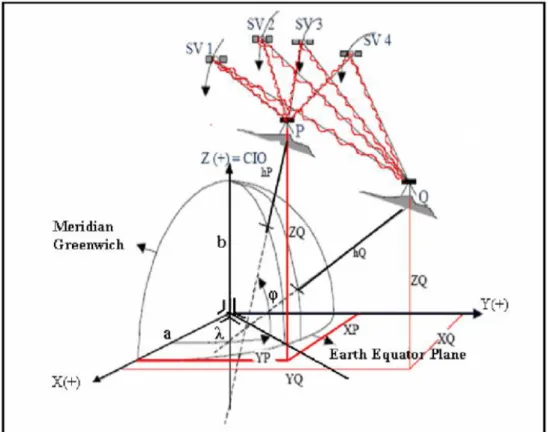 Gambar I.2. Penentuan posisi relatif pengamatan GNSS (Widjajanti, 2010)  Keterangan Gambar I.2: 