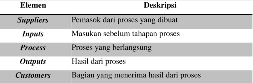 Tabel 2.1 Deskripsi Elemen SIPOC 