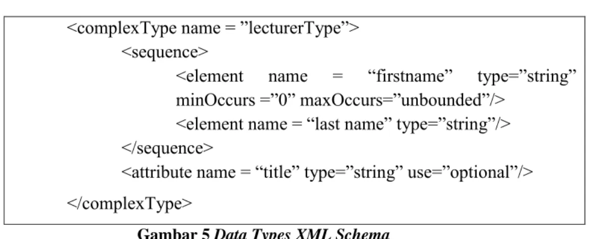 Gambar 5 Data Types XML Schema  2.1.5.4  RDF and RDF Schema 