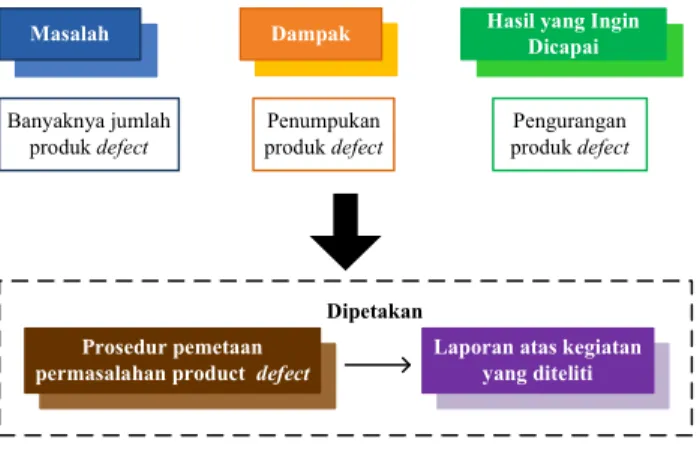 Gambar 2 Kerangka Pemikiran 