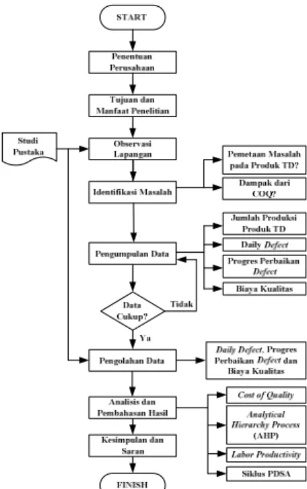 Gambar 3 Diagram Alir Penelitian 