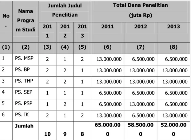 Tabel 36. Jumlah dan dana penelitian 