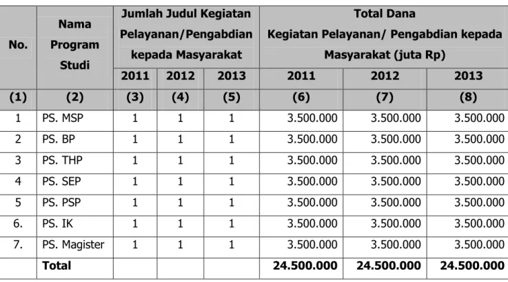 Tabel  37.  Jumlah  dan  dana  kegiatan  pelayanan/pengabdian  kepada  masyarakat 