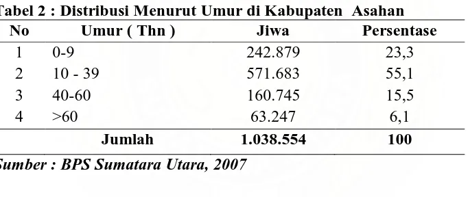 Tabel 2 : Distribusi Menurut Umur di Kabupaten  Asahan  No  Umur ( Thn ) Jiwa Persentase 