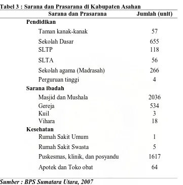 Tabel 3 : Sarana dan Prasarana di Kabupaten Asahan  Sarana dan Prasarana Jumlah (unit) 