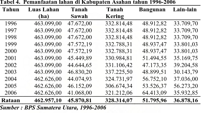 Tabel 4. Pemanfaatan lahan di Kabupaten Asahan tahun 1996-2006 Tahun Luas Lahan Tanah  Tanah Bangunan Lain-lain 