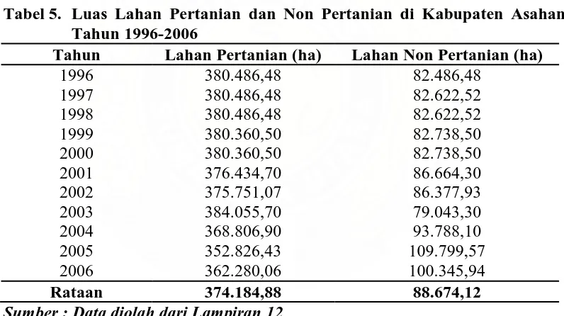 Tabel 5.  Luas Lahan Pertanian dan Non Pertanian di Kabupaten Asahan Tahun 1996-2006 