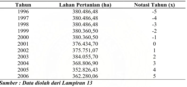Tabel 6.  Data Luas Lahan Pertanian di Kabupaten Asahan pada Tahun 1996-2006 