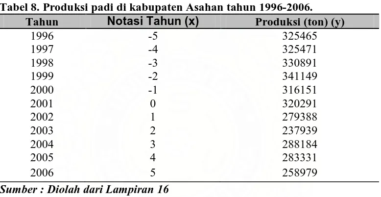 Tabel 8. Produksi padi di kabupaten Asahan tahun 1996-2006. Tahun Notasi Tahun (x) Produksi (ton) (y) 