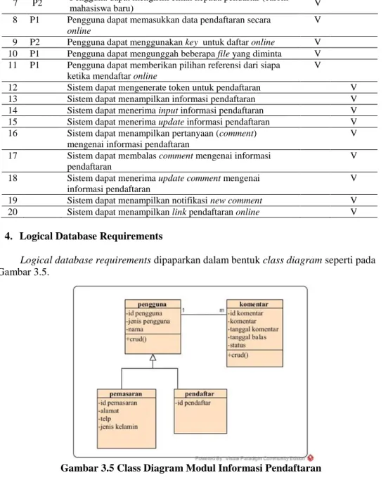 Gambar 3.5 Class Diagram Modul Informasi Pendaftaran 