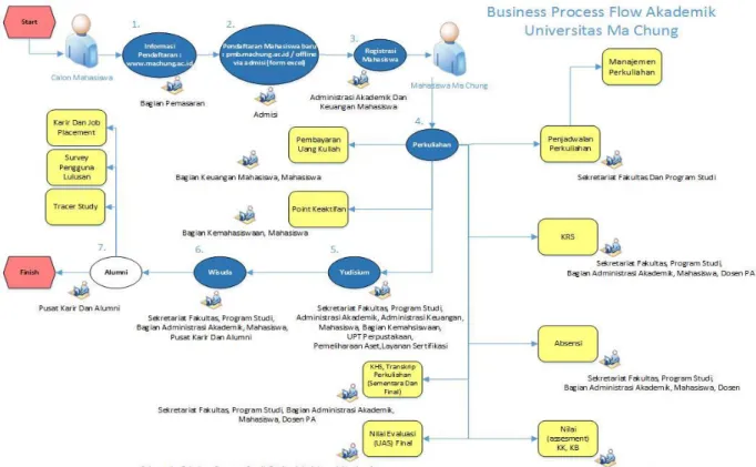 Gambar 3.2 Proses Bisnis Sistem Informasi Akademik Universitas  Ma Chung (UPT Sistem Informasi) 