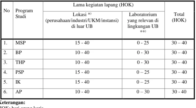 Tabel 1.  Waktu Pelaksanaan PKM masing-masing program studi. 