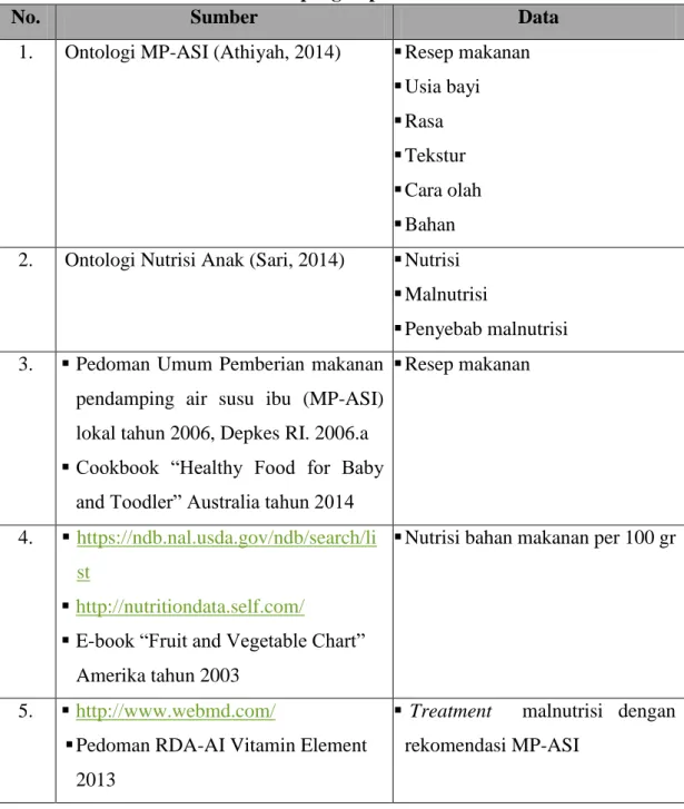 Tabel 4.1. Hasil pengumpulan data 