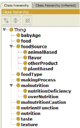 Gambar 4.3. Hasil integrasi class dan subclass pada model ontologi DSS MP-ASI  4.2.3  Integrasi Object Property Class 