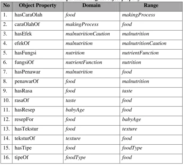 Tabel 4.2. Deskripsi hasil integrasi object property 