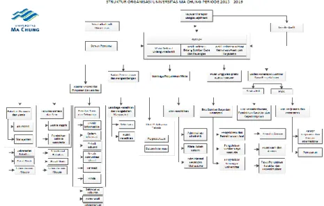 Gambar 1. Struktur Organisasi Universitas Ma Chung Malang  3.1.3 Business Process 