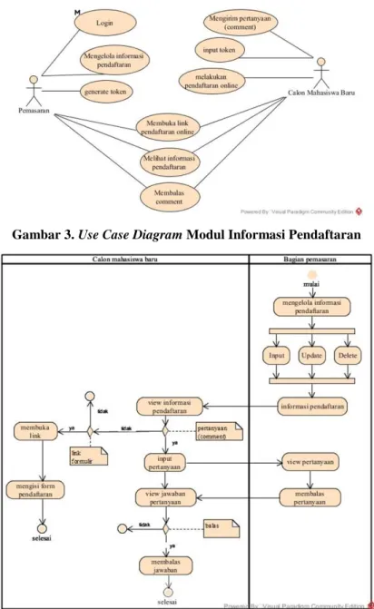 Gambar 3. Use Case Diagram Modul Informasi Pendaftaran 