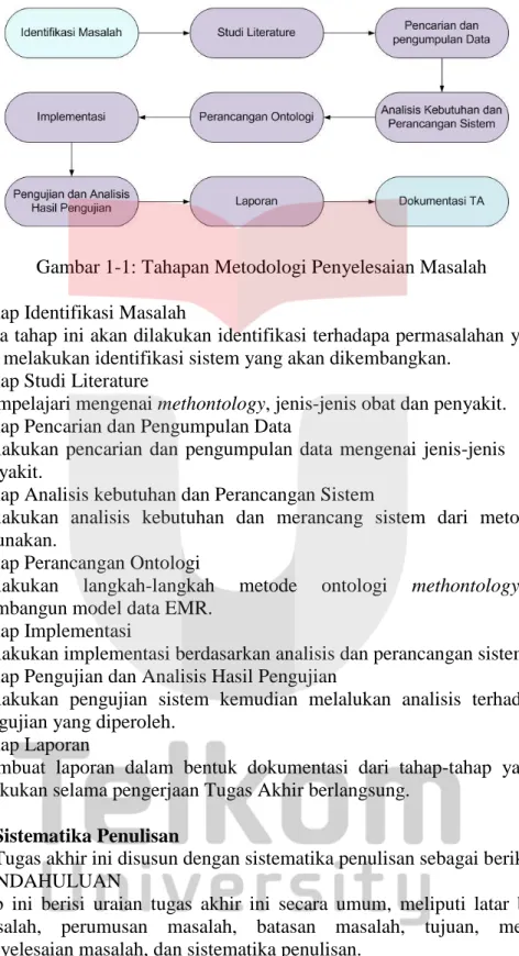 Gambar 1-1: Tahapan Metodologi Penyelesaian Masalah  a.  Tahap Identifikasi Masalah 