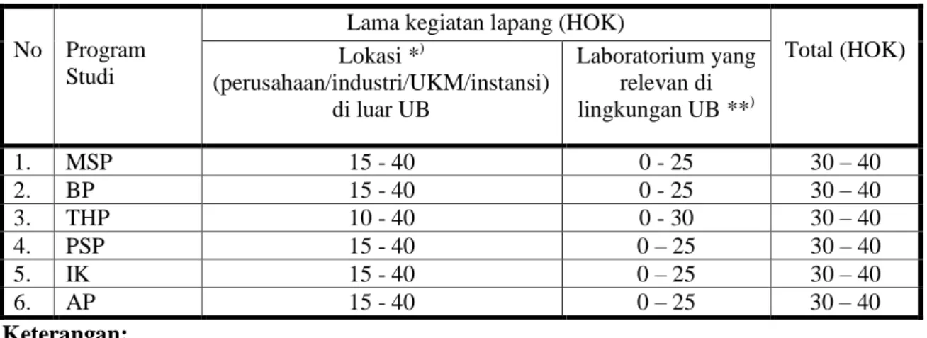 Tabel 1.  Waktu Pelaksanaan PKM masing-masing program studi. 