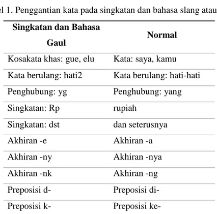 Tabel 1. Penggantian kata pada singkatan dan bahasa slang atau gaul  Singkatan dan Bahasa 