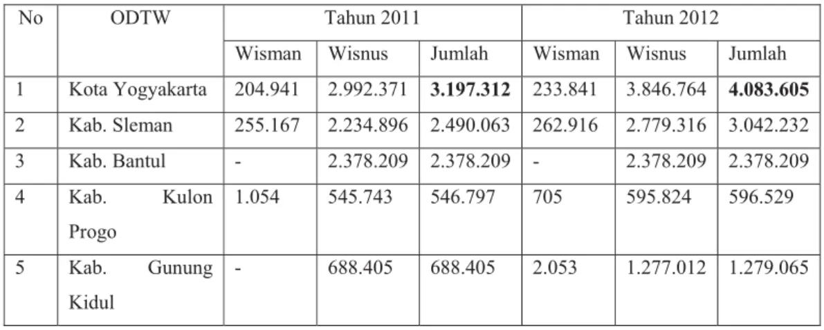 Tabel 1. Jumlah Kunjungan Wisatawan di Daya Tarik Wisata Per-Kabupaten/Kota  Tahun 2011-2012  