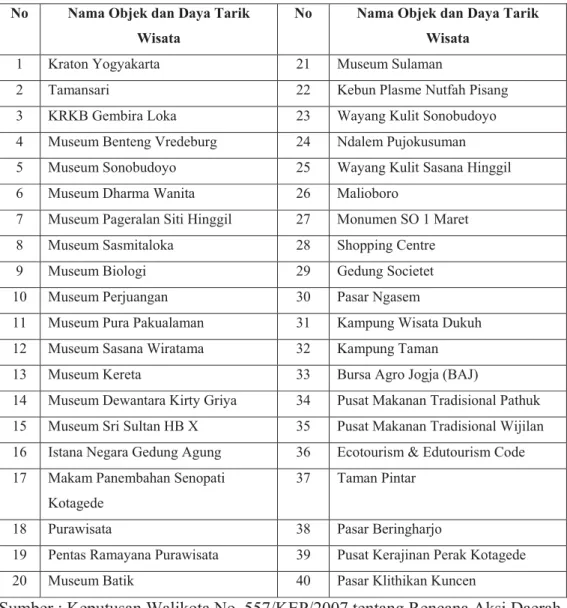 Tabel 2. Data Nama Obyek dan Daya Tarik Wisata di Kota Yogyakarta 2013 