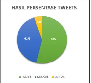Gambar 1. Hasil persentase tweets 