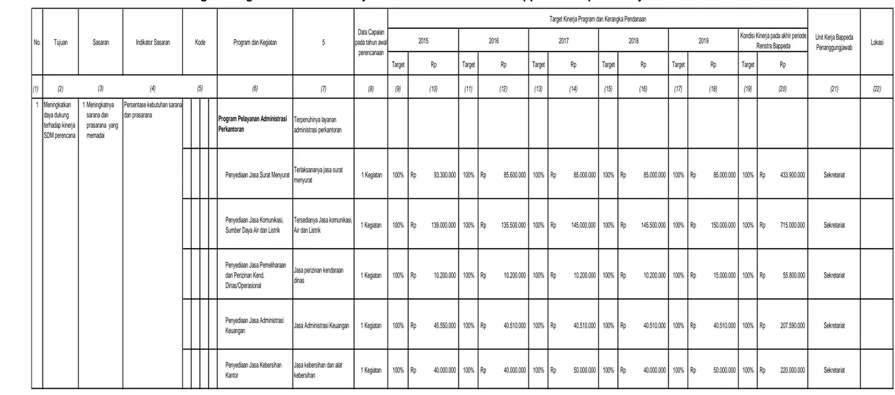 Tabel 5.1. Rencana Program Kegiatan Indikator Kinerja dan Pendanaan Indikatif Bappeda Kabupaten Wajo  Tahun 2014-2015