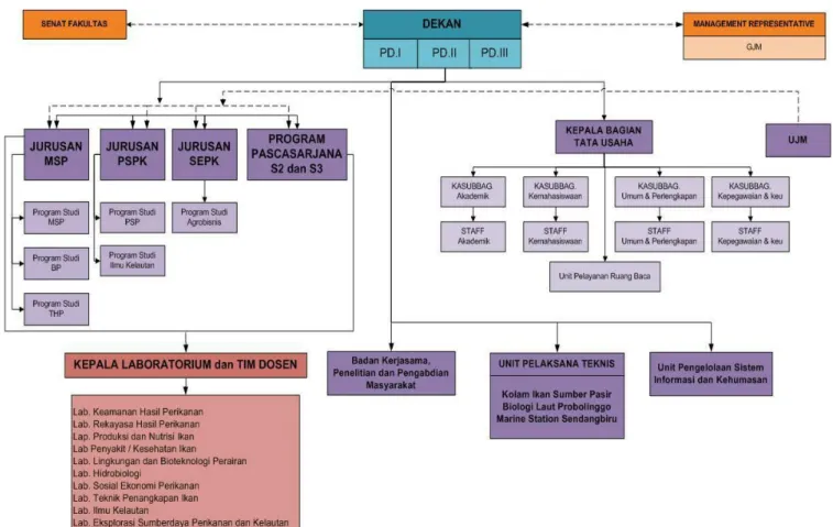 Gambar 1. Struktur Organisasi FPIK-UB