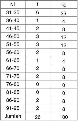 Tabel 10. Distribusi Frekuensi Hasil Praktek Kelompok Eksperimen 