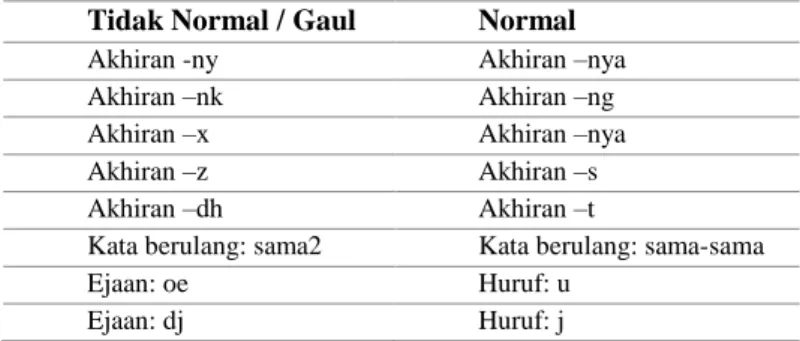 Tabel 2. Aturan normalisasi kata  