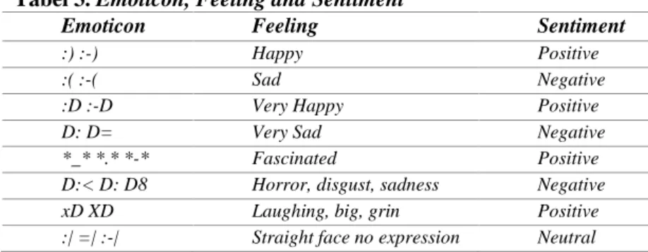 Tabel 3. Emoticon, Feeling and Sentiment 