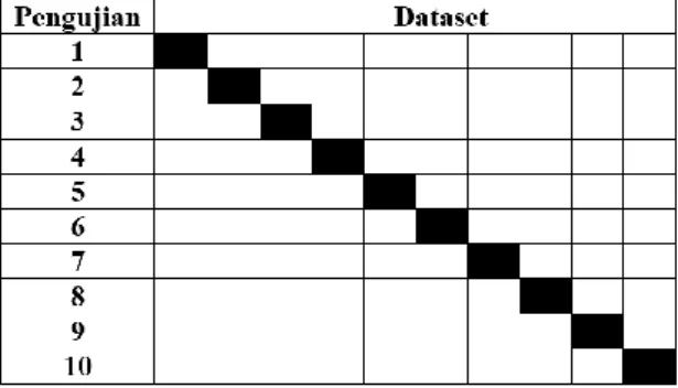 Gambar 3. Ilustrasi 10 fold cross validation  9.  Evaluasi Hasil 
