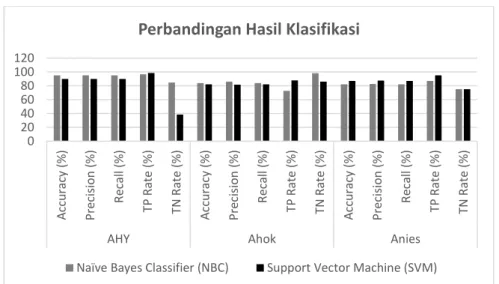 Tabel 7. Perbandingan Hasil Klasifikasi 