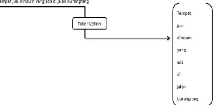 Gambar  Error!  No text of specified style in document.-2 Ilustrasi Tokenisasi Pada  Kalimat  3.1.3.2   Proses Stemming 